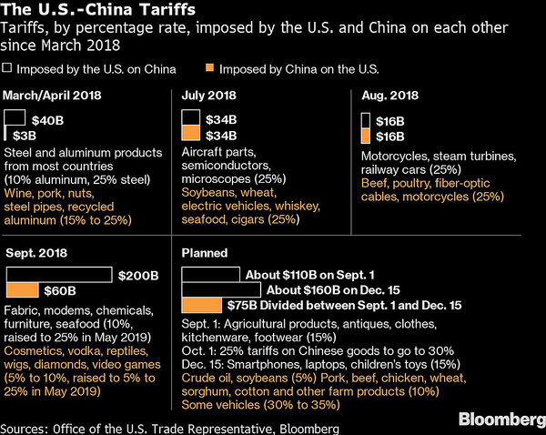 China Starts Tariff Exemptions, Keeps Pressure on U.S. Farms