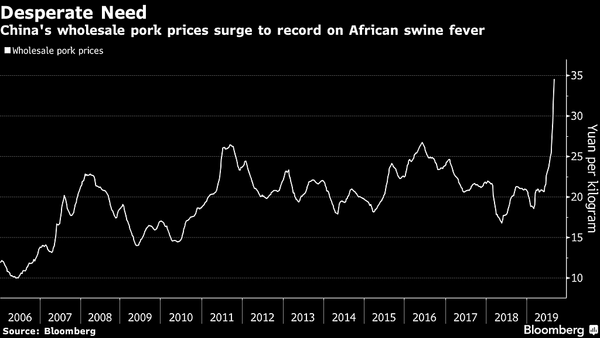 China May Import More U.S. Pork to Fight Soaring Pork Prices