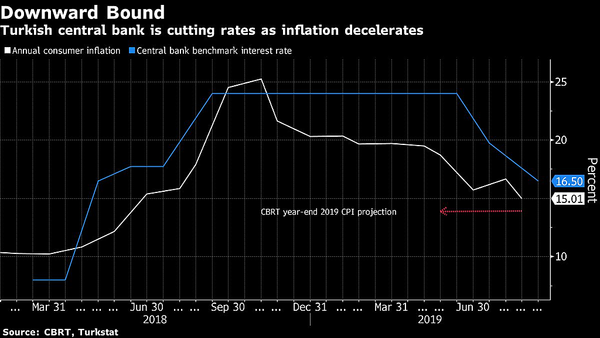 Turkey Signals Slower Easing Ahead After Another Jumbo Rate Cut