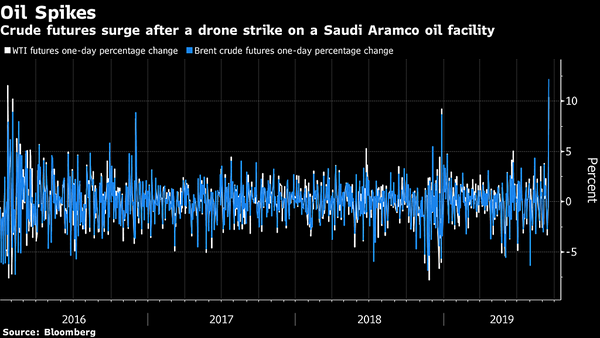 Oil-Price Shock Couldn’t Come at Worse Time for World Growth