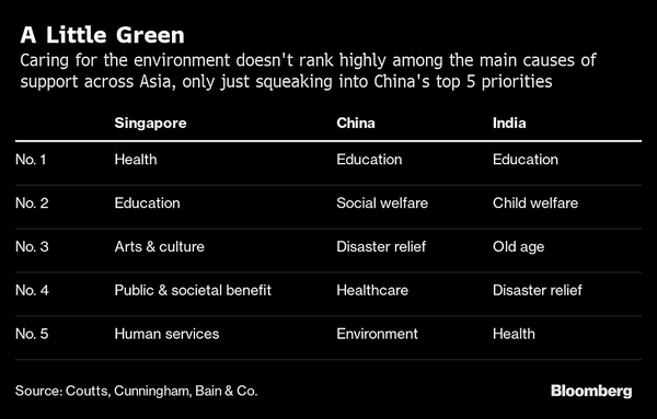 Five Heirs From Wealthy Asia Families Focus on Pollution