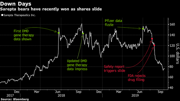 Sarepta Gene Therapy Report Is Chance at Redemption After $6 Billion Wipeout