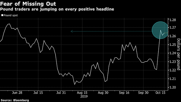 Pound Surges as Traders Gear Up for Finish to Brexit