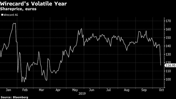 Wirecard Drops on News Report Suggesting Accounting Misdeeds