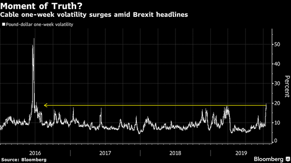 Pound Clings on to Gains in Face of Impasse Over Brexit Talks