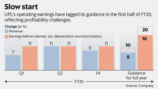 Moody’s change of outlook reinforces concerns of sluggish recovery at UPL