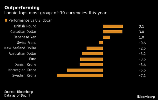 Swagger Seeps Out of Loonie as Canada Growth Concerns Intensify
