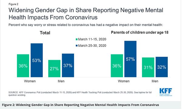 Half Of Americans Suffering Mental Health Issues During Coronavirus, New Poll Shows