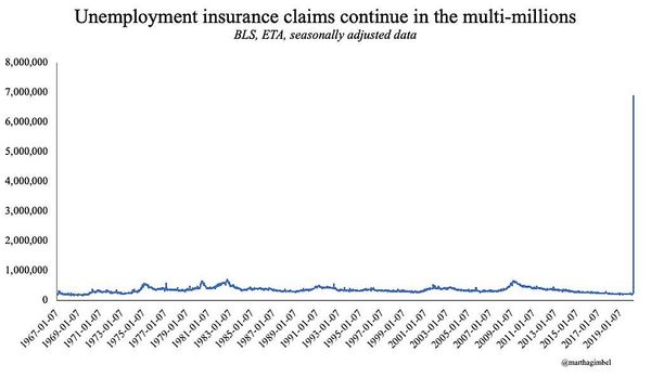 4.4 Million Americans Filed For Unemployment Last Week: More Than 26 Million Have Lost Their Jobs Since Mid-March