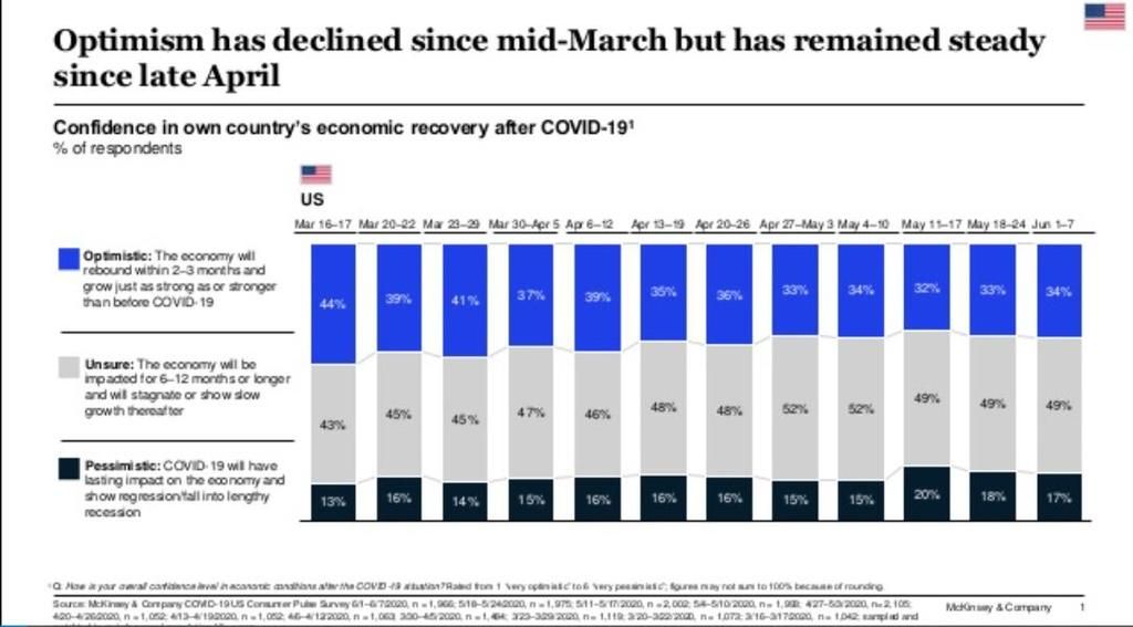 McKinsey Survey Reveals Consumer Sentiment Improving…