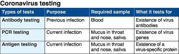 Antibody testing only reveals past infections